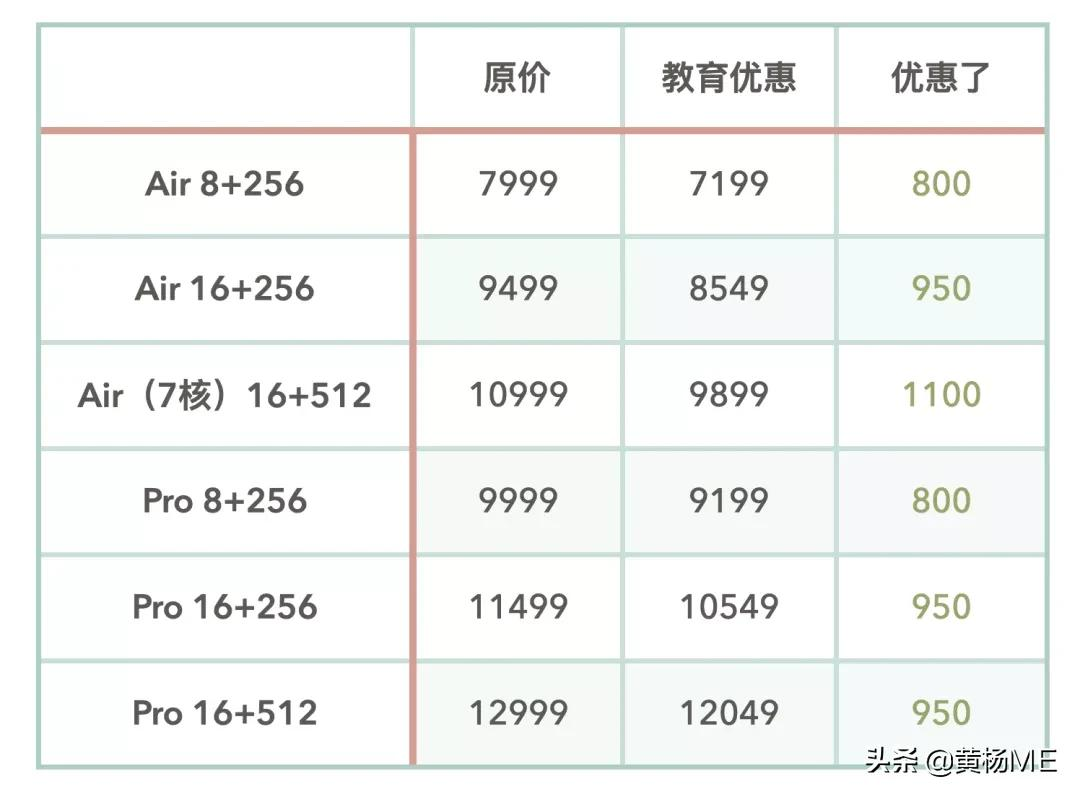 同样是 M1 芯片的 MacBook Air 和 Pro 该怎么选？