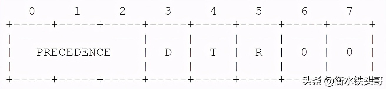 RFC791：INTERNET PROTOCOL网络协议