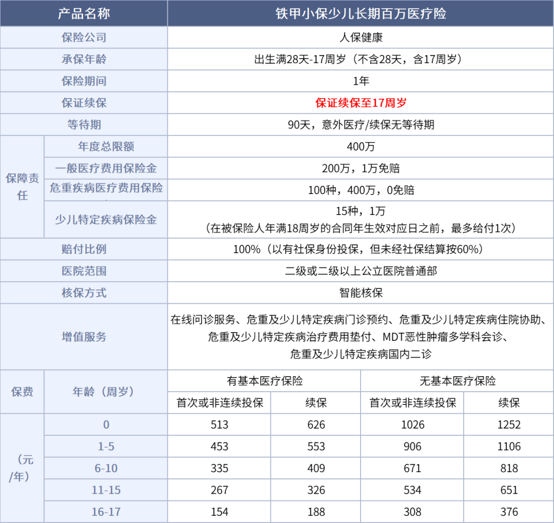 保证续保的儿童医疗险：中国人保百万医疗险铁甲小保测评