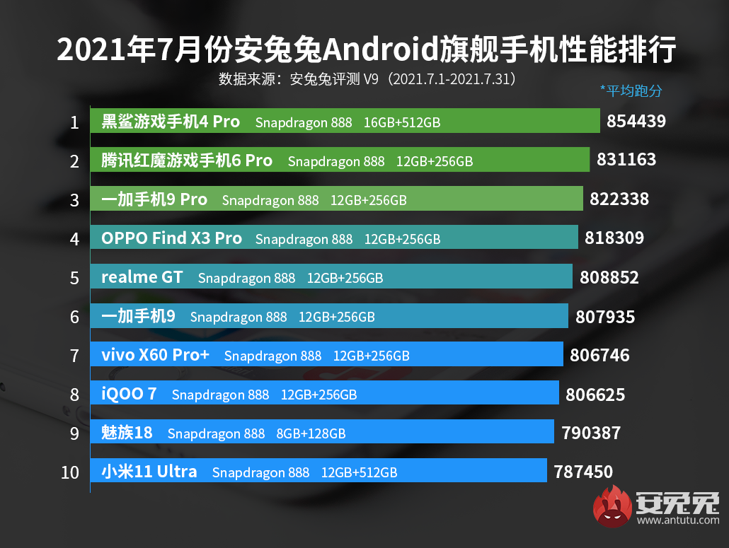 最新旗舰手机排名公布，8月换机必备，买对不买贵