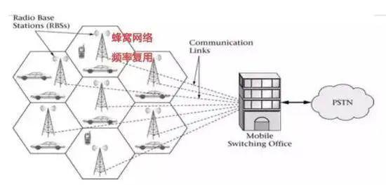 2G、3G、4G时代是怎么来的？