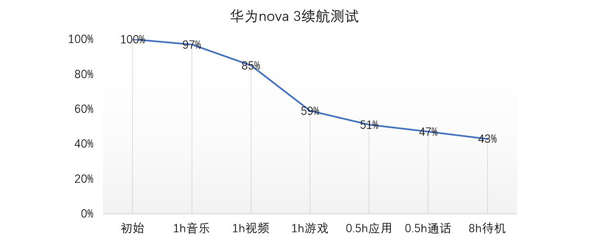 2999元，会有怎样的年轻体验：华为nova 3 详细评测