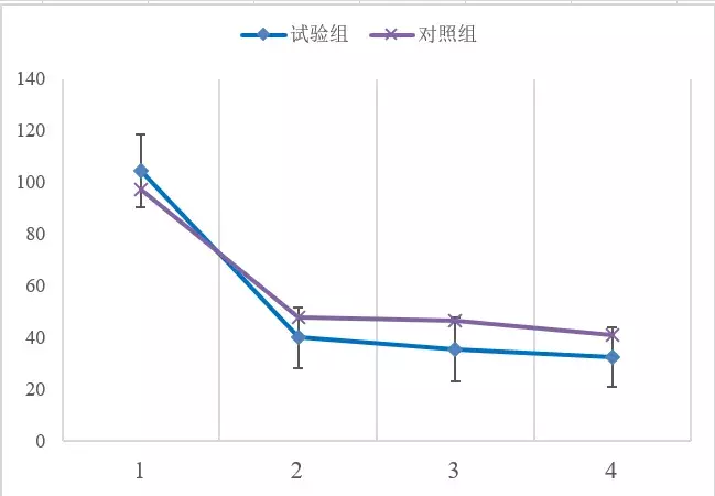 如何用Excel绘制美美的带有标准差的曲线图