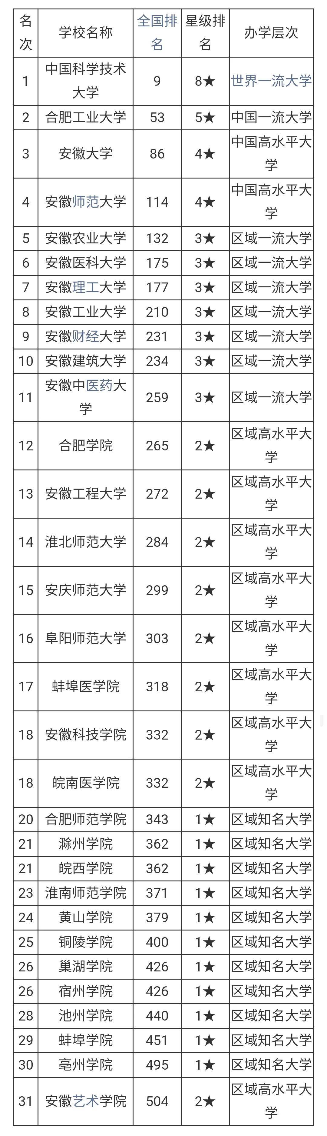 2021安徽省大学排名