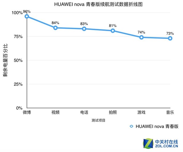 HUAWEI nova青春版评测 17层光学处理