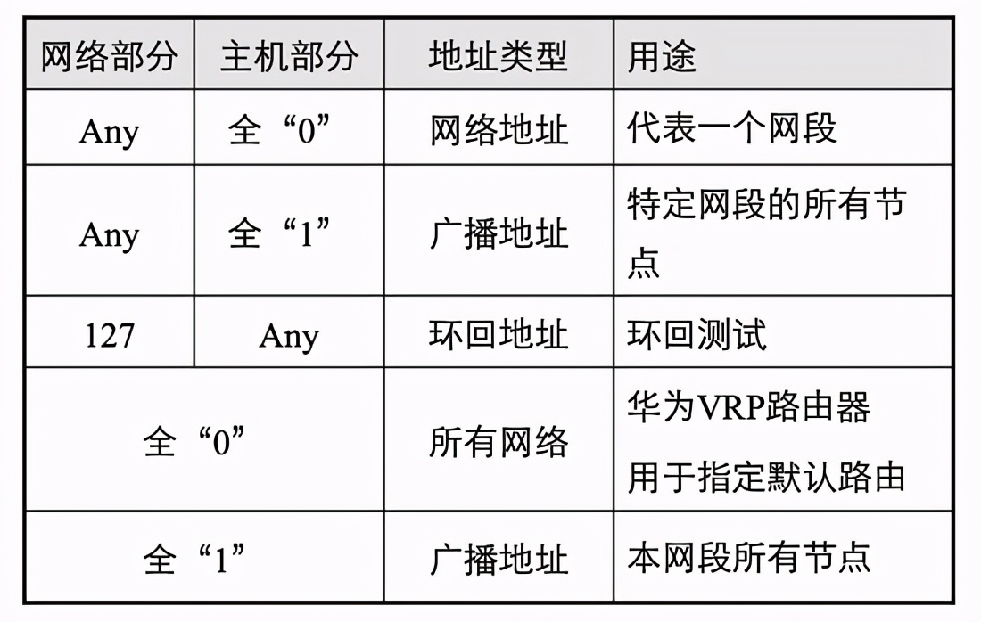 三分钟了解IP地址的概念以及IPV4和IPV6的区别