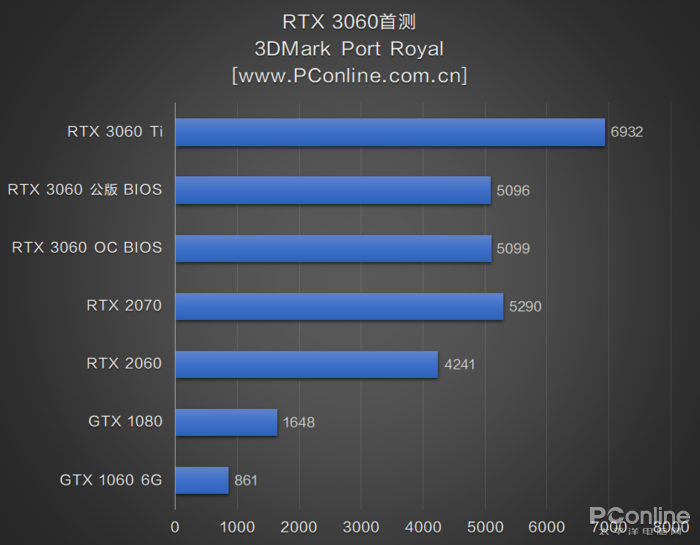 RTX3060首测：2499元对标RTX2070，你满意吗？