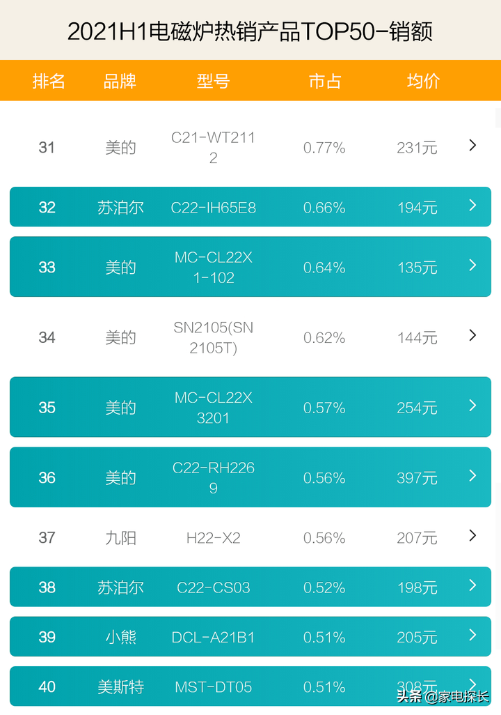 电磁炉哪家强？2021上半年TOP50爆款产品透秘，哪个牌子值得入手