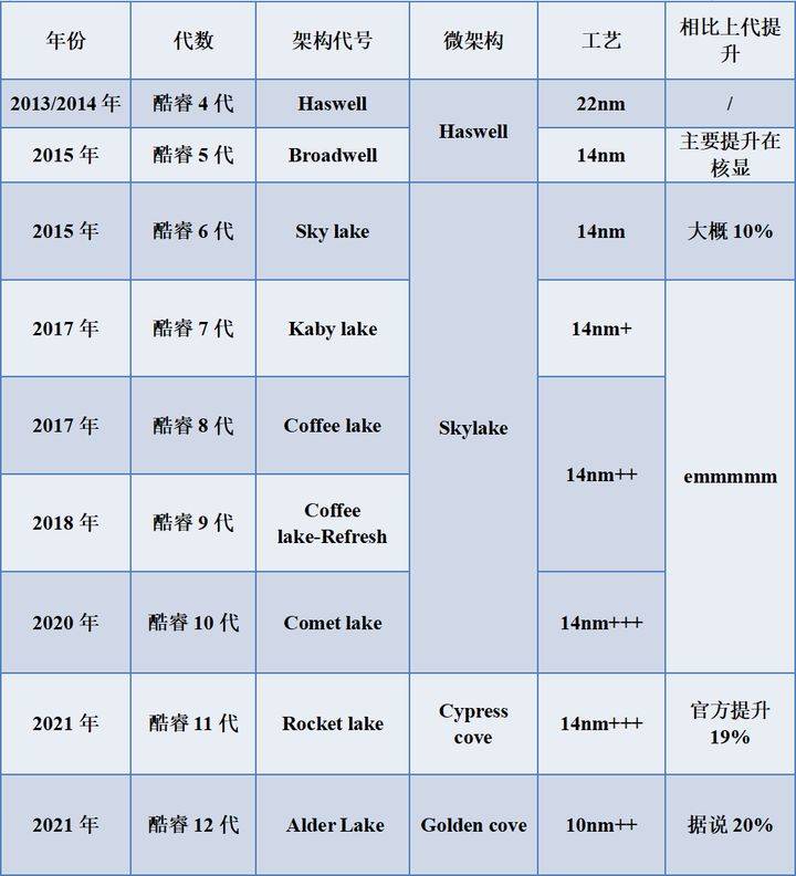 2021最新CPU选购指南，全系列CPU价格性能介绍 赶快出手吧