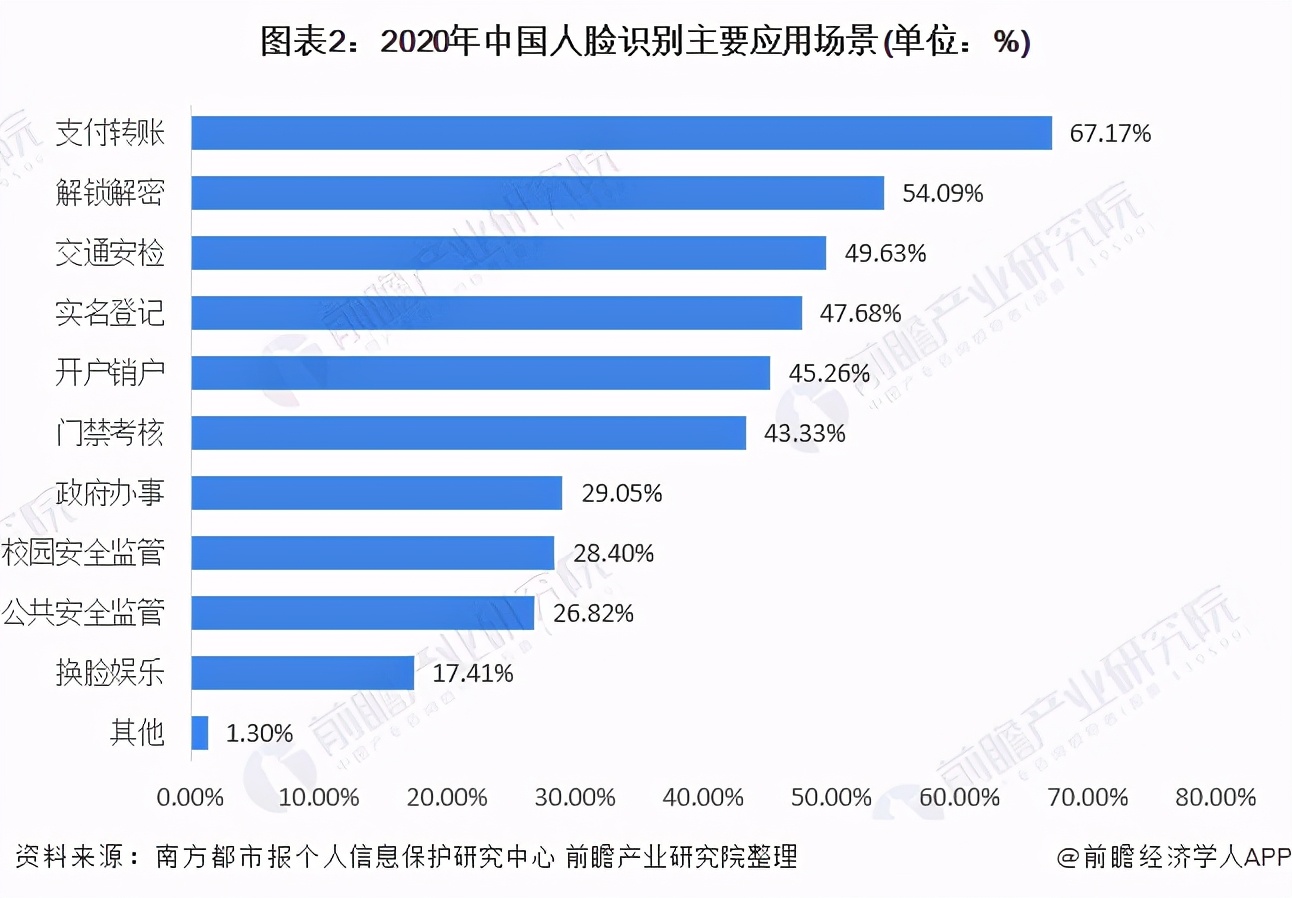 十张图带你了解中国3D人脸识别行业市场现状及发展前景