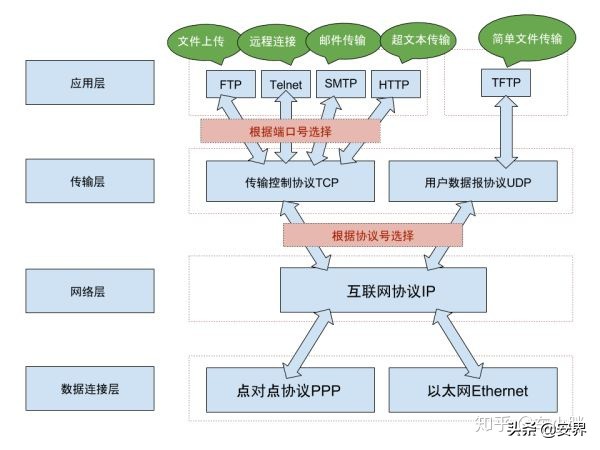 网络安全常见协议解析：TCP、UDP、HTTP、FTP、SMTP等之间的区别