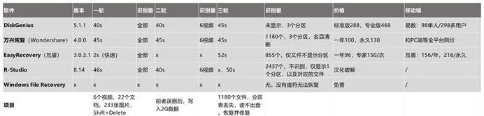 小科普 | 文件恢复哪家强？5个软件横向对比