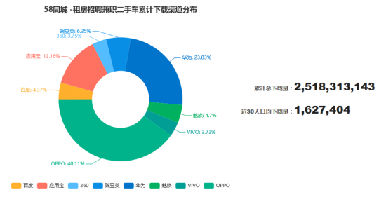 58同城安卓累计下载量达25.2亿 优质的生活服务信息赢得用户青睐