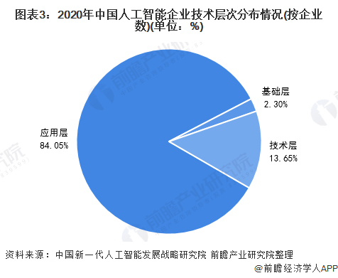 2021年中国人工智能行业市场现状及竞争格局分析 两大重点核心技术