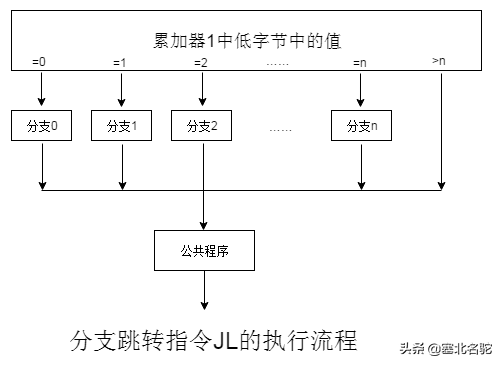 西门子PLC语句表编程：跳转指令