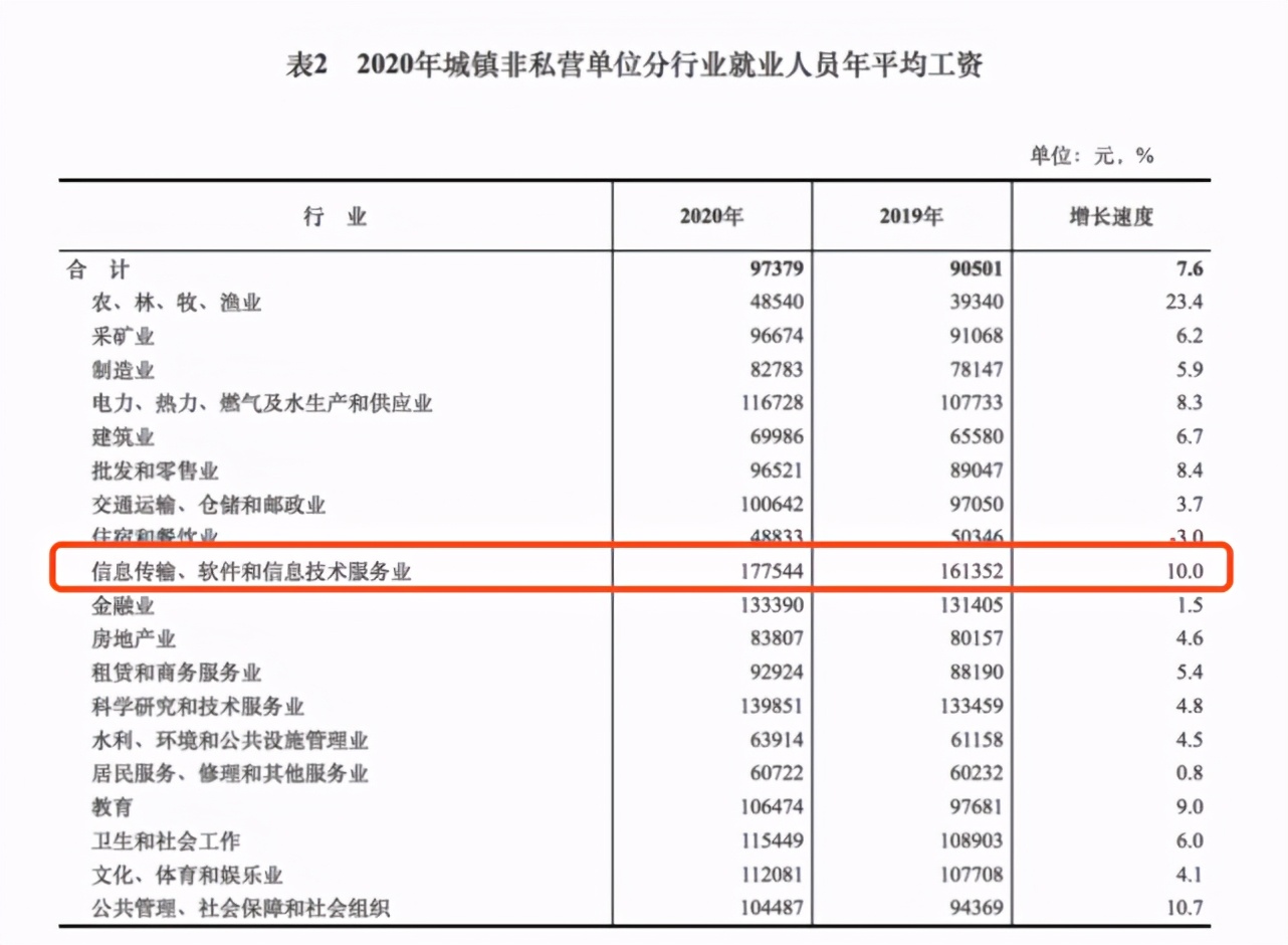 2020年各行业平均工资出炉！IT行业最高：年平均工资超17万元