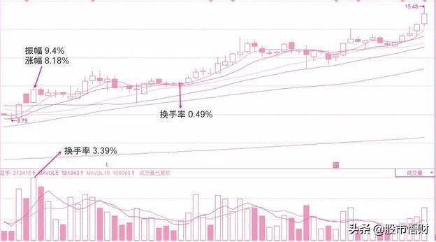 缩量″上涨″与″下跌″背后隐藏的机会，搞懂做股票还难？