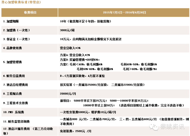 72个中低端酒店连锁品牌加盟费用大汇总