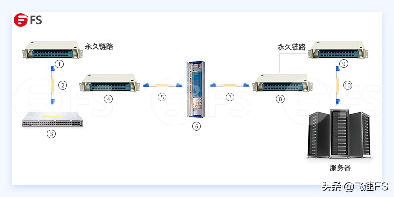 数据中心级LC-LC光纤跳线如何选择？