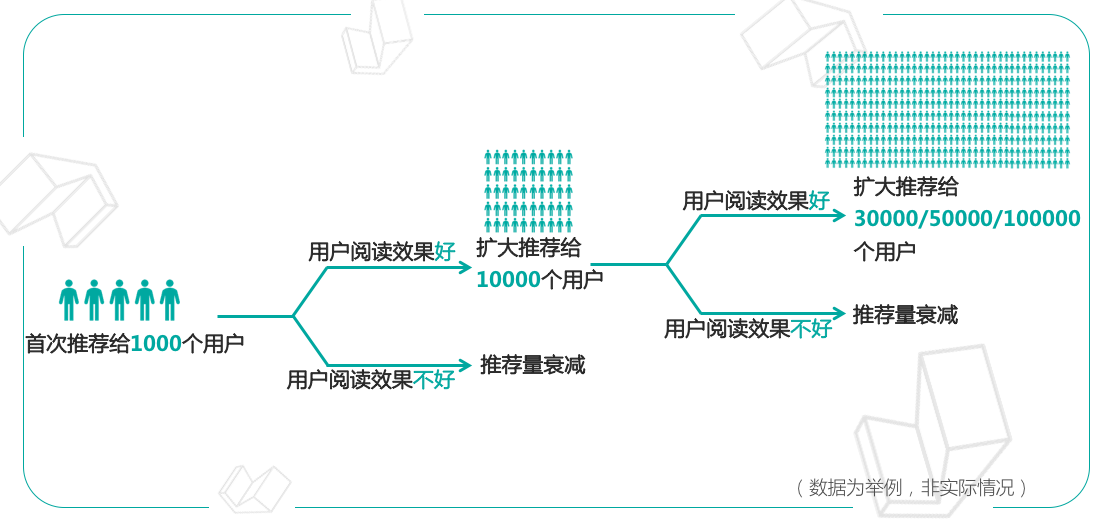 如何让内容获得更高推荐？今日头条推荐机制大揭秘 | 公开课笔记1