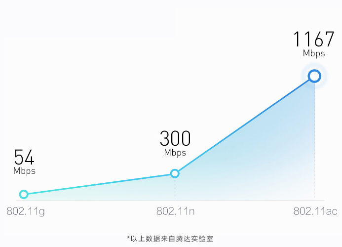 WiFi卡且信号弱？这款千兆无线路由，稳定不掉线还穿墙强