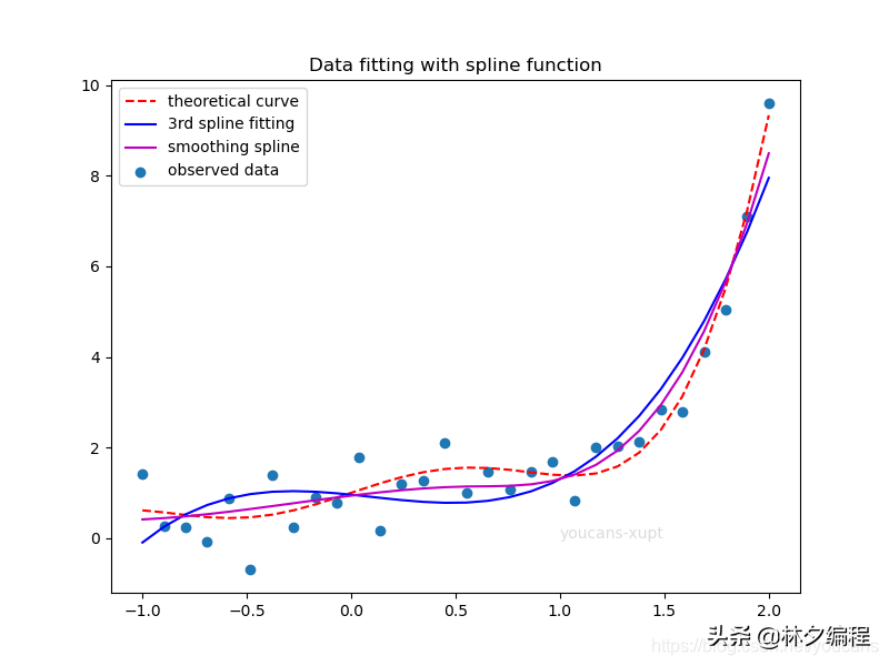 Python小白的数学建模课-23.数据拟合全集