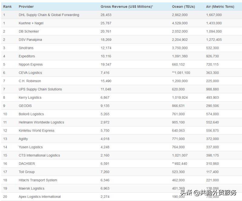 2020年排名前20位的国际货代公司