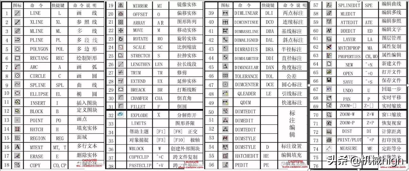 CAD制图设置图层，线型，线宽，颜色标准分类