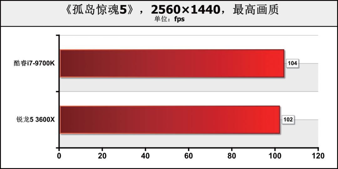 CPU价差1000元！是要6核心12线程，还是选8核心8线程？