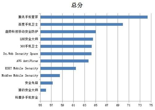 2018年手机安全软件排名：360第五，百度第二，最安全的是它？