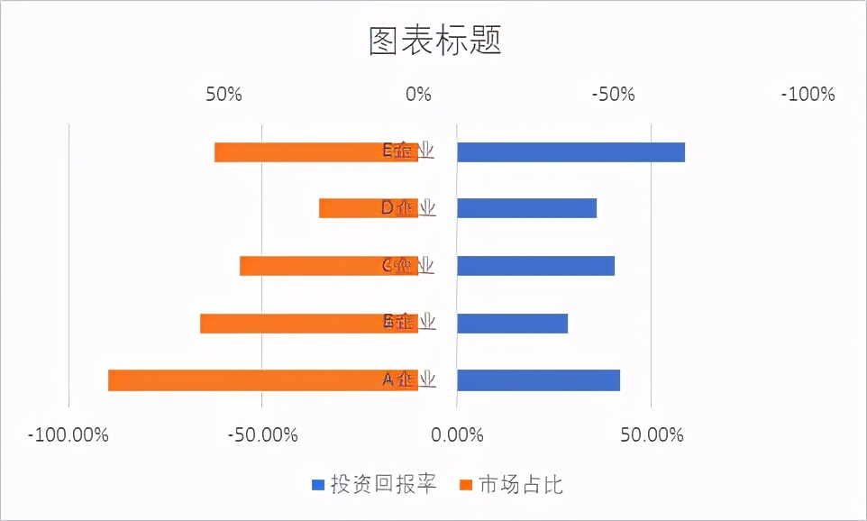 数据对比只会看表格？教你用Excel旋风图玩出创意