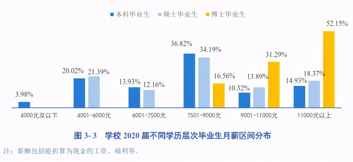 硕士、本科等不同学历的毕业生薪资水平，差距有多大？