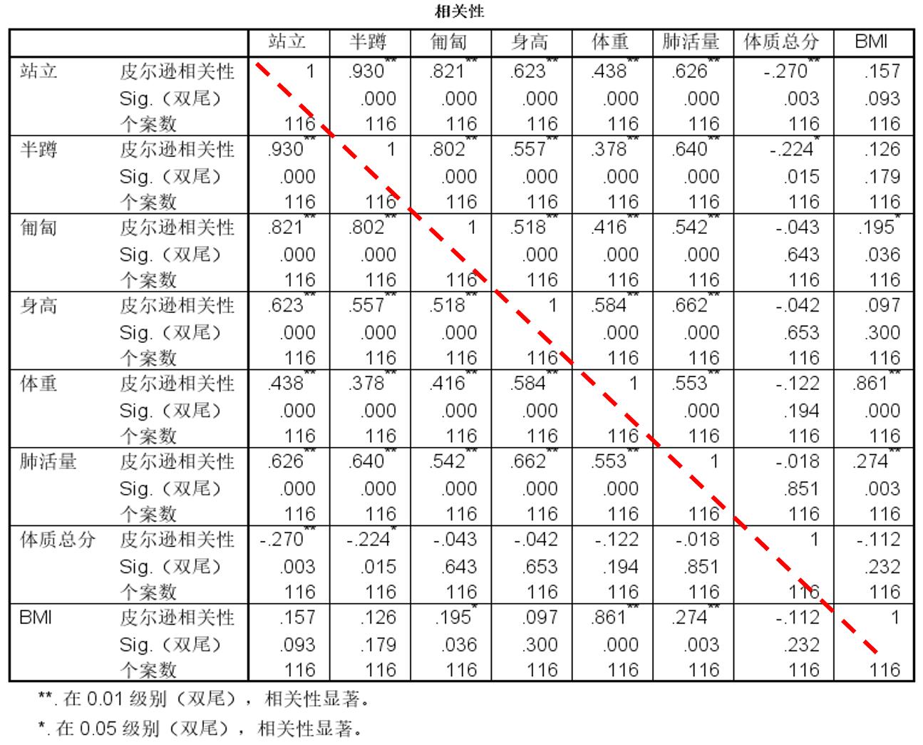 两个变量间的线性相关关系（SPSS：线性相关分析）