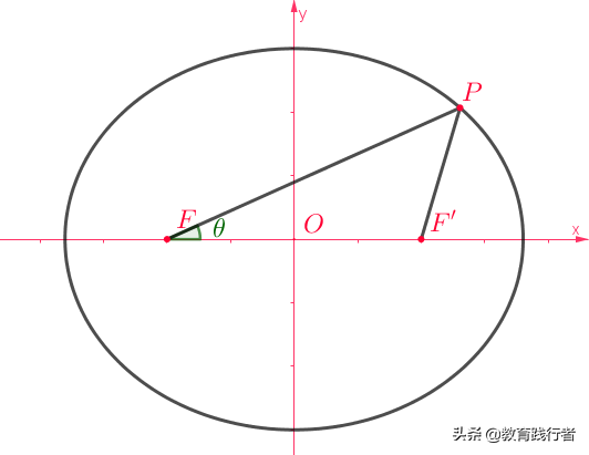 解题技巧！圆锥曲线焦半径三部曲——坐标式与角度式