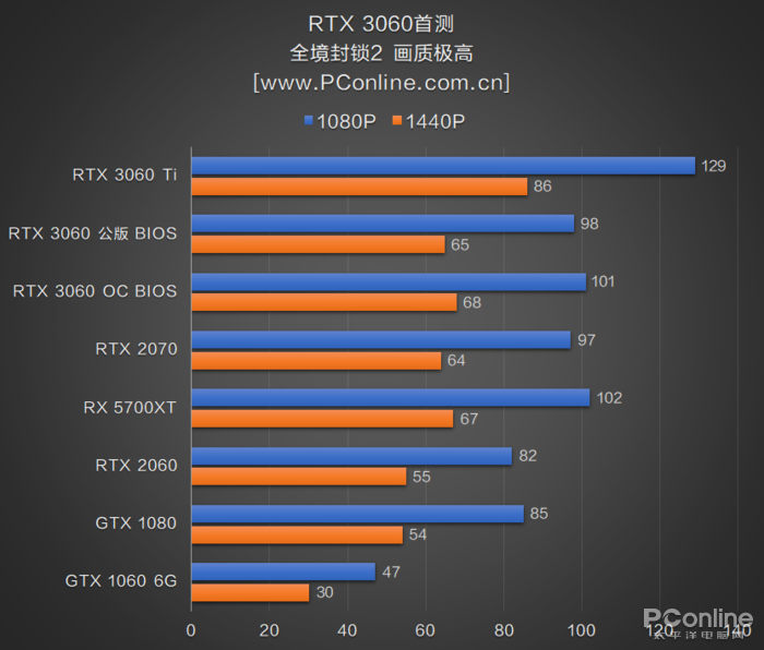 RTX3060首测：2499元对标RTX2070，你满意吗？