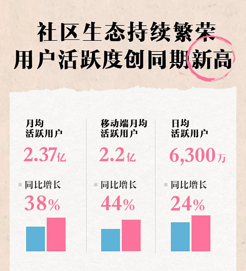 2021Q2互联网公司广告营收榜单：B站最快，快手突破百亿