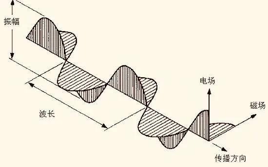 电磁波与无线电波基础知识简洁版(重点在结尾处)