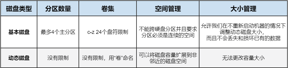 如何区别动态磁盘和基本磁盘的区别？