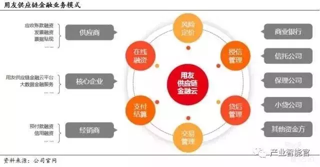 五种最火供应链金融模式分析（附详细案例）