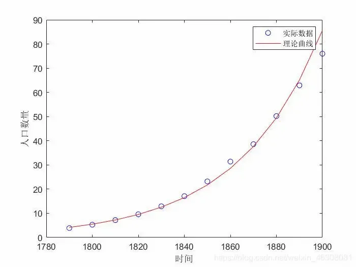 人口增长模型及其在matlab中的操作运用
