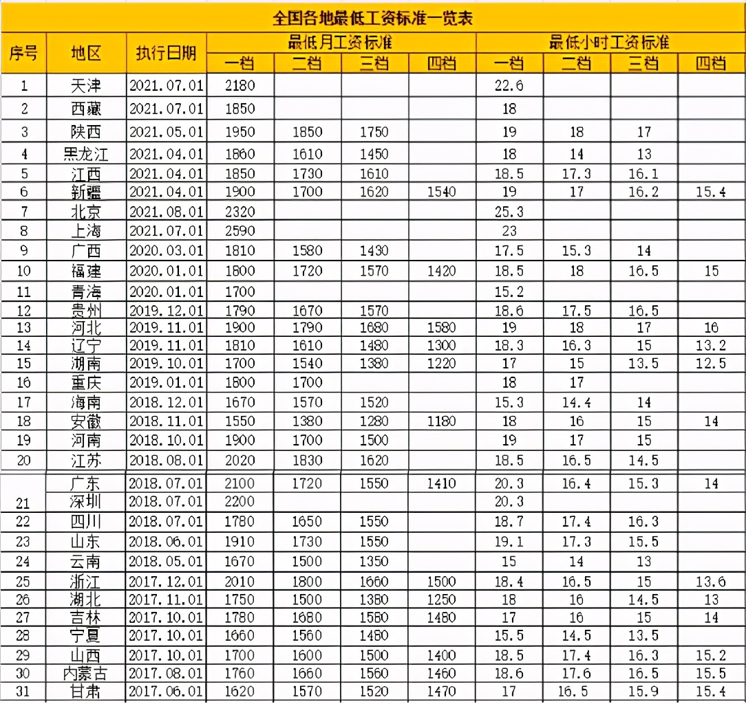 不想看平均工资？来看看最低工资标准吧