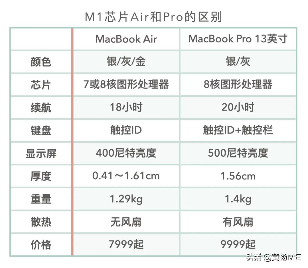 同样是 M1 芯片的 MacBook Air 和 Pro 该怎么选？