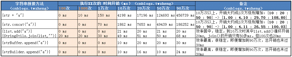 Java 字符串拼接 五种方法的性能比较分析