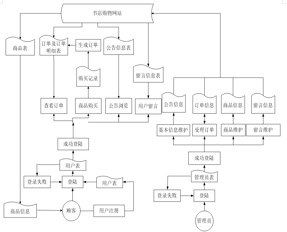 计算机毕业设计Jsp书店购物网站系统