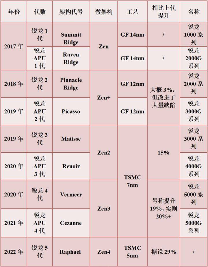 2021最新CPU选购指南，全系列CPU价格性能介绍 赶快出手吧