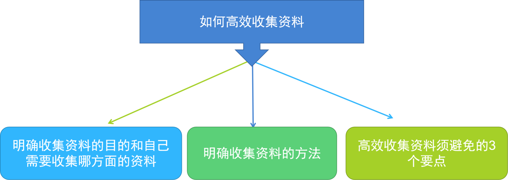 你还在为不知如何高效收集资料烦恼吗？3个方法助你高效收集资料