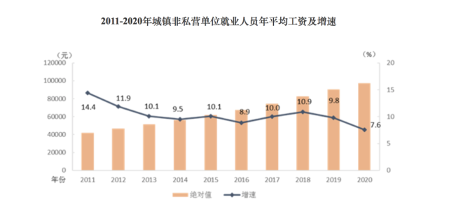 2020年各行业平均工资出炉！IT行业最高：年平均工资超17万元