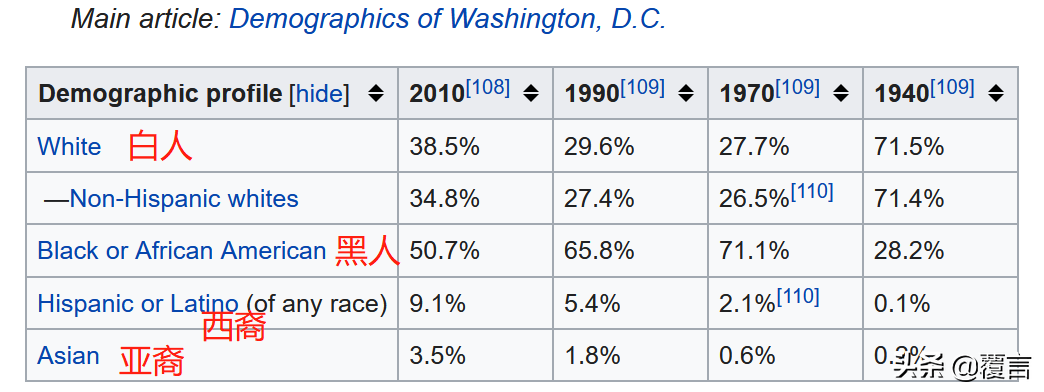 作为美国首都，华盛顿为什么有大量的黑人？白人是如何流失的？