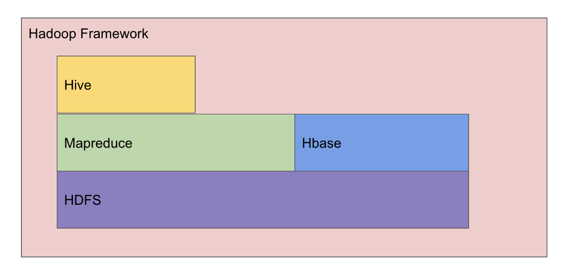 Hadoop，HDFS，HBase，Hive 有什么不同？