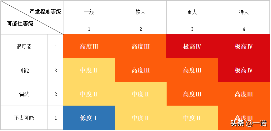 安全风险四色图知识全解